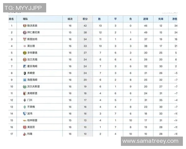 拜仁慕尼黑稳坐榜首,德甲领跑积分榜再添胜利 拜仁慕尼黑稳坐榜首,德甲领跑积分榜再添胜利